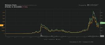 We show you with charts, so click read on! Bitshares Bts Price Prediction 2020 2025 Do Not Invest In Crypto Until You Read Our Forecast