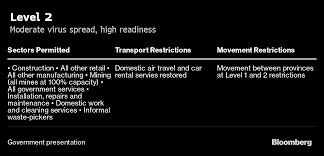 In level 2 many restrictions have been relaxed. How South Africa May Gauge Easing Its Lockdown To Fight Virus Bloomberg