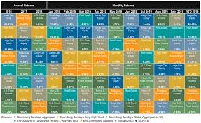 Periodic Table Of Asset Class Returns Zen Investor