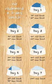 Change Your Dog S Food Always Keep Your Pet Happy Healthy Win A 1000 Gift Card Free Pet Food For A Year Click Dog Food Recipes Puppy Food Food Animals