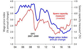 Chart Of The Week Australian Wages Take A Turn For The