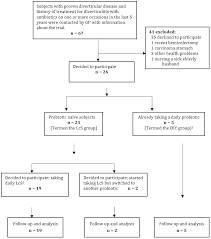 Impact Of A Daily Probiotic Lactobacillus Casei Shirota For 12 Months On The Frequency Of Diverticulitis Episodes Feasibility Study In Primary Care