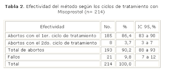 Empleo De Misoprostol Para Inducir El Aborto Hasta 9 Semanas