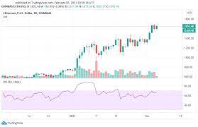 Eth latest news ✅ ether price forecast with historical, fundamental & technical analysis. Bitcoin Ethereum And Ripple Price Prediction In February 2021 Blockchain Cryptocurrencies Tabloid