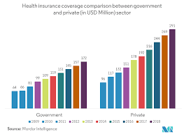 Hcl works with one of the largest insurance companies in indonesia, delivering integrated solutions that improve service quality for its customers globally. Indonesia Health And Medical Insurance Market Industry Share Size Growth 2021 26 Mordor Intelligence