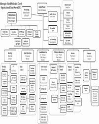 Church Organizational Chart Template Elegant 40 Free Chart