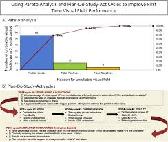 Vision To Improve Quality Improvement In Ophthalmology Sciencedirect