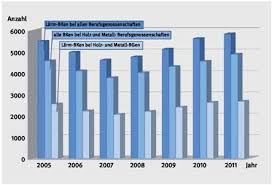 Auf dieser website werden cookies für die zugriffsanalyse und anzeigenmessung verwendet. Umwelt Online Dguv Information 209 023 Larm Am Arbeitsplatz Bgi 688 1