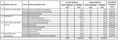 Kamu bisa simak penjelasan informasi mengenai daya tampung dan peminat jalur mandiri undip 2021 di bawah ini. Informasi Peminat Unud 2015 Dan Daya Tampung Unud 2016 Daya Tampung Ptn