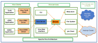 Image result for Apache Hive architecture