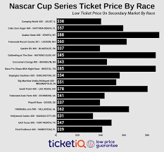 Nascar · 1 decade ago. How To Find The Cheapest Nascar Cup Series Tickets Face Price Options