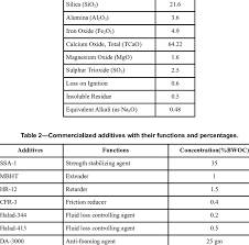 A short minimum focal distance is preferred. Chemical Composition Of Class G Cement Download Table
