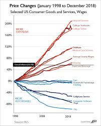 cheap tvs and exorbitant education modern america in one