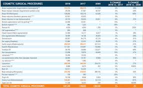 Cosmetic Surgery Statistics Australia Around The World