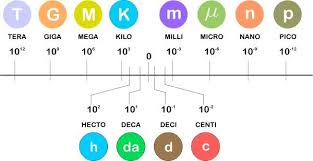 Metric Prefix Scale Notation Prefixes Diagram Map