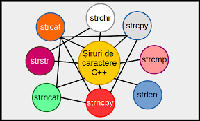 È™iruri De Caractere In C Www Pbinfo Ro