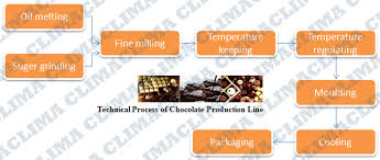 Chocolate Equipment Chocolate Equipment Chocolate Equipment