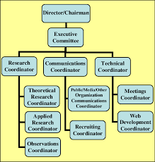 icwr organizational chart download scientific diagram