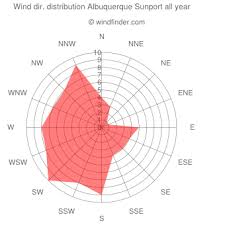 Windfinder Com Wind And Weather Statistic Albuquerque Sunport Diagram Architecture Wind Wind Direction