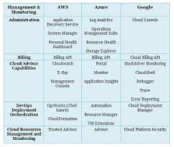 Aws Vs Azure Vs Google Cloud Services Comparison Latest Whizlabs Blog Cloud Services Cloud Computing Technology Machine Learning Book