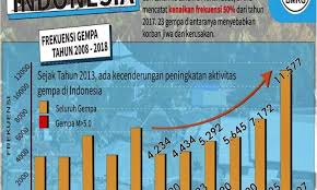 Gempa bumi adalah getaran atau guncangan yang terjadi di permukaan bumi. Tahun 2018 Statistik Gempa Bumi Di Indonesia Naik 50 Persen Infogunungkidul