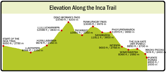 Hiking Perus Inca Trail To Machu Picchu Altitude