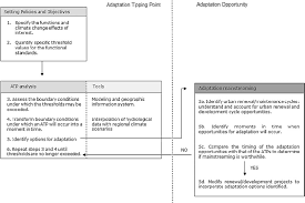 Flow Chart Of The Atp O Method Adapted From Q12 Download