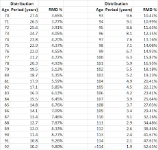 Rmd Chart By Age Www Bedowntowndaytona Com