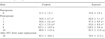 Un Ionized Ammonia Exposure In Nile Tilapia Toxicity