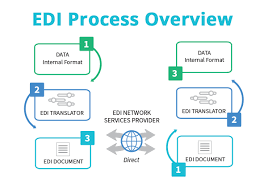 Edi What Is Edi Electronic Data Interchange