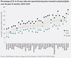Violence Against Children And Children S Rights Our World In Data