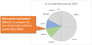 When To Use Pie Charts In Dashboards Best Practices