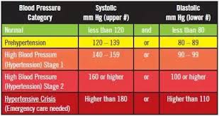 High Blood Pressure Hypertension Stage 2