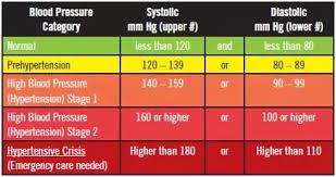 high blood pressure hypertension stage 2