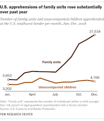 u s mexico border apprehensions increased in 2018 pew