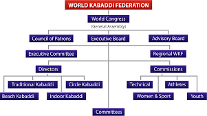 Organisational Chart World Kabaddi Federation