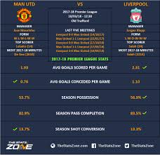 Head to head statistics and prediction, goals, past matches, actual form for fa cup. Premier League In Focus Manchester United Vs Liverpool Preview The Stats Zone