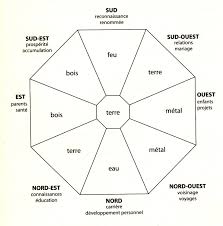 R Sultats Google Recherche D Images Correspondant Http Www Lesbeauxjardins Com Amenagement Fengshui Bagua Loshu Jpg Feng Shui Nord Ouest Sud Ouest