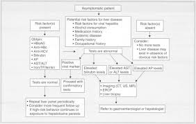 Image result for Liver Function Test Abnormality