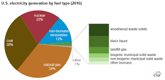 While most of us learn about just three states of matter in elementary school, physicists have discovered when shaped into a solid bar, the element's atoms link up into orderly rows that conduct heat and electricity well. Biomass And Waste Fuels Made Up 2 Of Total U S Electricity Generation In 2016 Today In Energy U S Energy Information Administration Eia