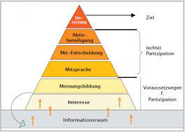 Partizipation beispiele / partizipation in der. So Gelingt Partizipation Im Gratzel Stadtmarketing Austria