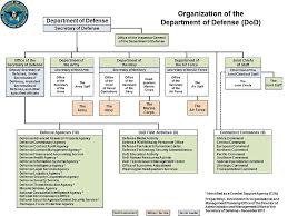 29 Valid Department Of The Navy Organization Chart