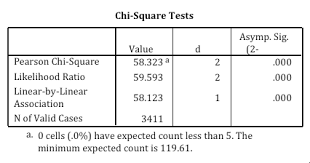 Using Chi Square Statistic In Research Statistics Solutions