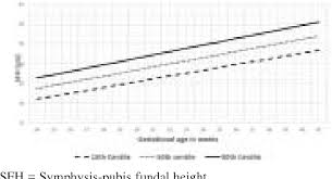 figure 3 from symphysis pubis fundal height charts to assess