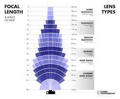 Which Camera Lens Do I Need Understanding Different Types