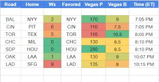 Mlb Dfs Chops Chin Music Winning Lineups Advice And Strategy For Fanduel And Draftkings Apr 6 Daily Fantasy Sports Mlb Dfs