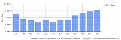 Please be aware of each vehicle's capacity. Average Monthly Rainy Days In Alor Setar Kedah Malaysia