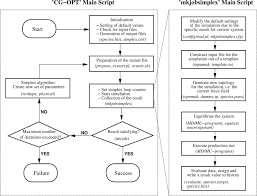 Flow Chart Of The Cg Opt Main Script In Case Of The Simplex