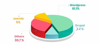 Are you wondering which is better between wordpress vs joomla? Which Cms Is Better For Sport Sites Wordpress Or Joomla Learnwoo
