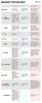Blood Type Diet Chart For Blood Type Ab Foods To Avoid